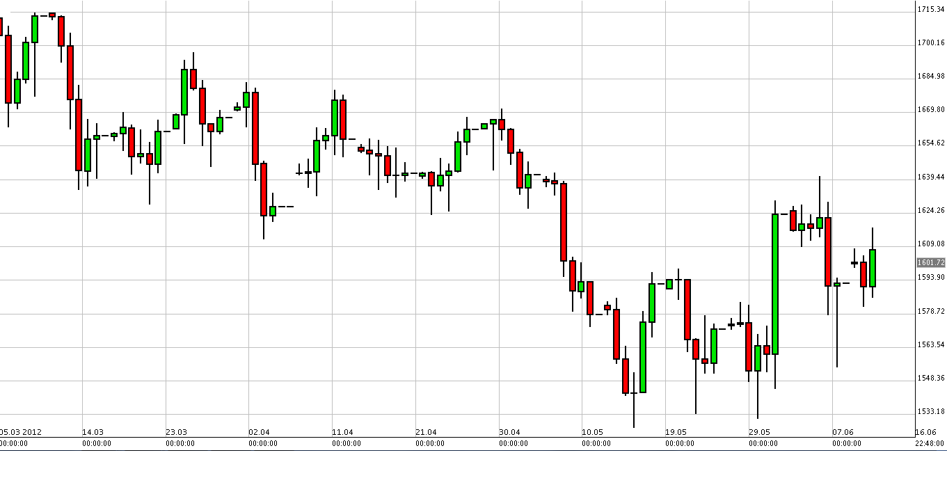 الرسم البياني لزوج اليورو مقابل الدولار الرسم البياني لزوج اليورو مقابل الدولار
